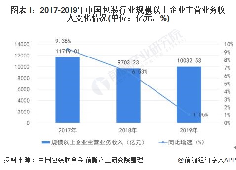 2021年中国包装行业发展现状分析纸类包装出口规模快速增长【组图】(图1)