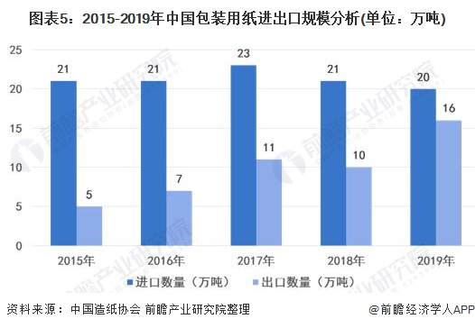 2021年中国包装行业发展现状分析纸类包装出口规模快速增长【组图】(图5)