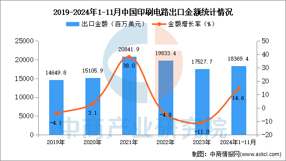 2024年1-11月中国印刷电路出口数据统计分析：出口量418亿块(图2)