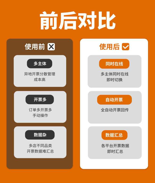 电商开票软件案例床垫黑马品牌的自动化之旅(图4)
