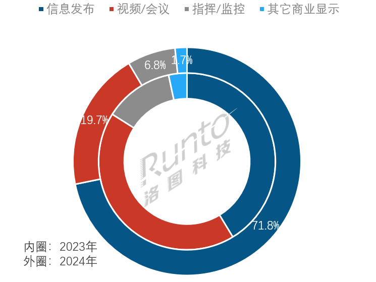 2024年中国小间距LED显示屏市场出货面积涨但金额跌；COB产品均价大降375%(图5)