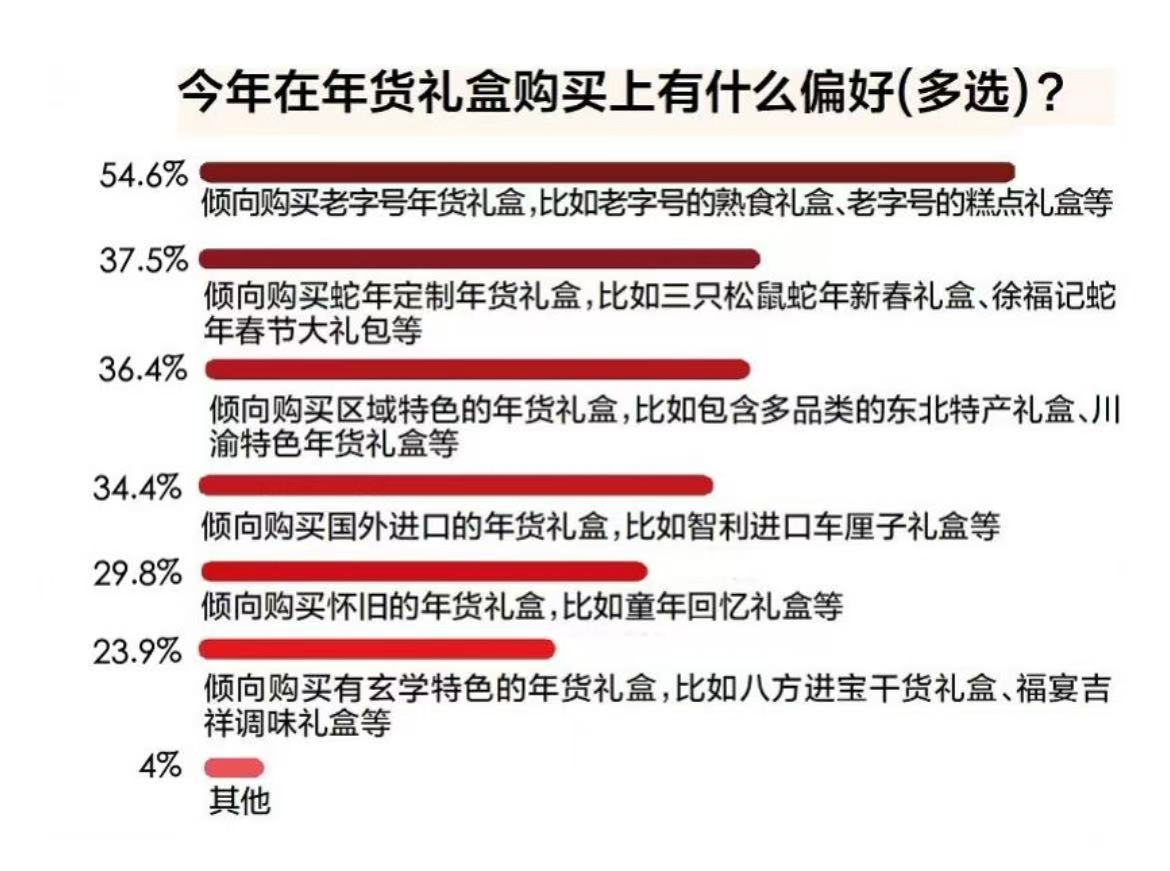 年货节调研：地域特色年货走红超六成人点赞京东礼盒品类更丰富、价格更便宜(图2)