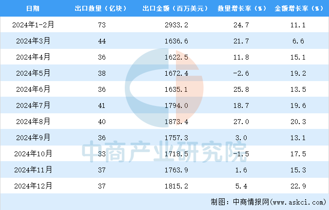 2024年1-12月中国印刷电路出口数据统计分析：出口量456亿块(图3)