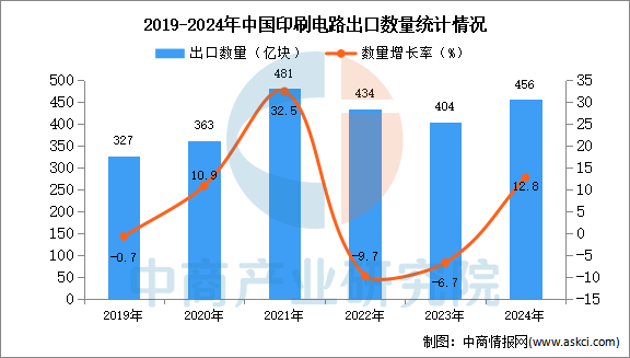 2024年1-12月中国印刷电路出口数据统计分析：出口量456亿块(图1)