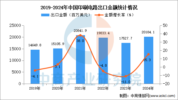 2024年1-12月中国印刷电路出口数据统计分析：出口量456亿块(图2)
