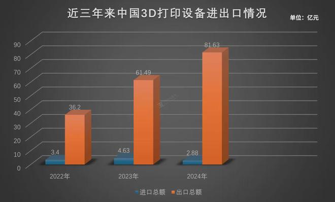 2024年中国3D打印外贸成绩单：进出口总值近百亿出口达378万台(图2)