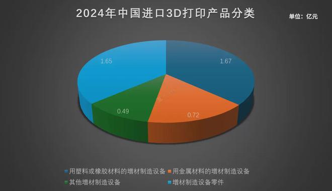 2024年中国3D打印外贸成绩单：进出口总值近百亿出口达378万台(图4)