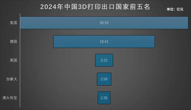 2024年中国3D打印外贸成绩单：进出口总值近百亿出口达378万台(图5)