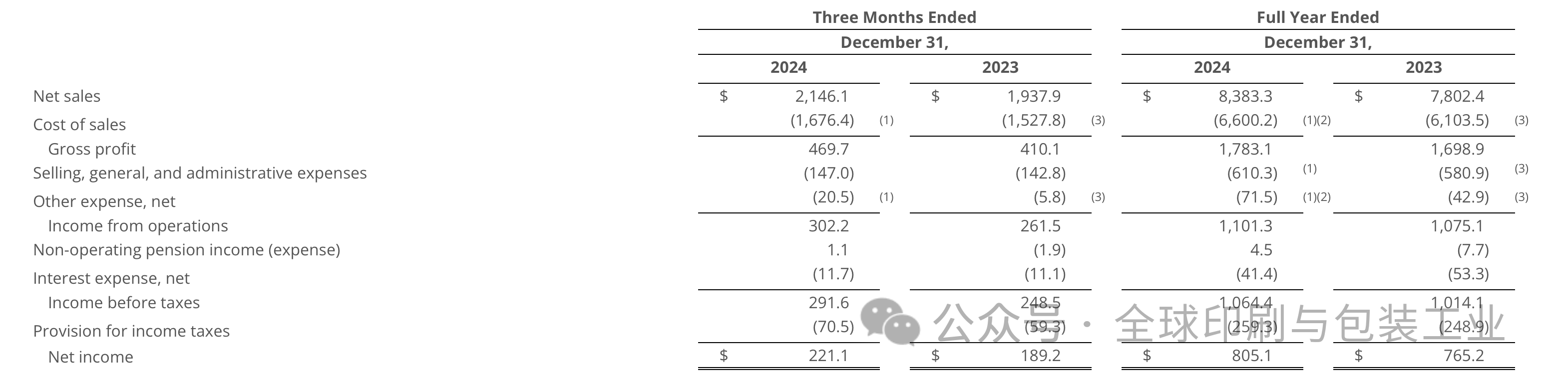 北美第三大纸箱巨头年营收超600亿净利暴涨却暗藏行业杀机！(图1)