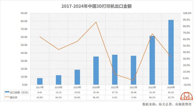 2024年中国出口3D打印机超400万台其中美国达140万台以上(图3)