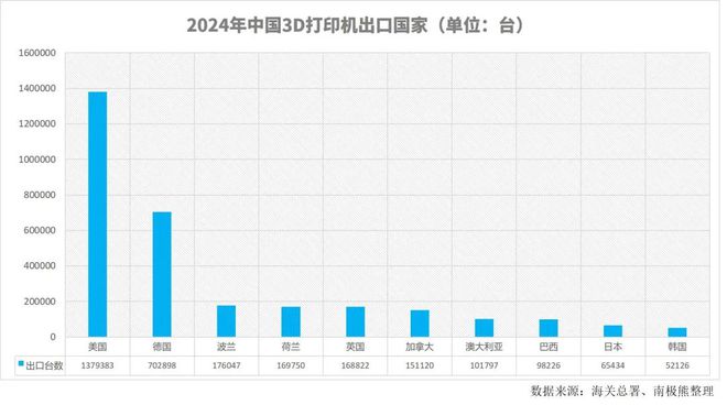 2024年中国出口3D打印机超400万台其中美国达140万台以上(图5)
