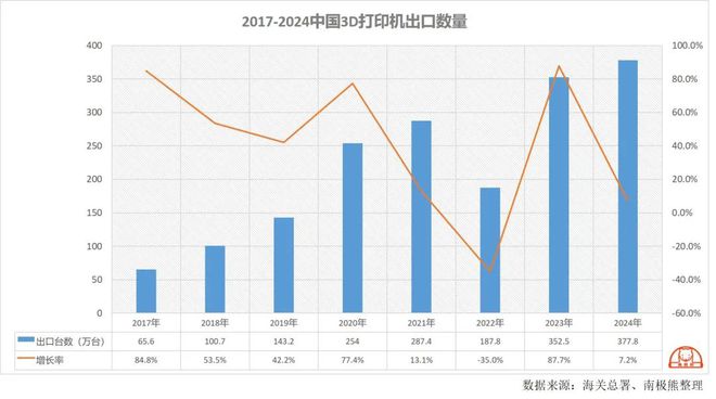 2024年中国出口3D打印机超400万台其中美国达140万台以上(图2)
