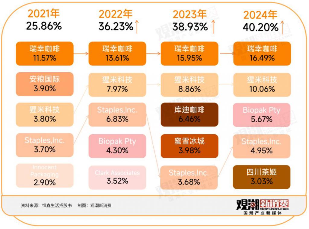 一年卖出30亿只纸杯瑞幸、喜茶、蜜雪冰城供应商技校老师卖杯子卖到上市开盘暴涨120%(图5)