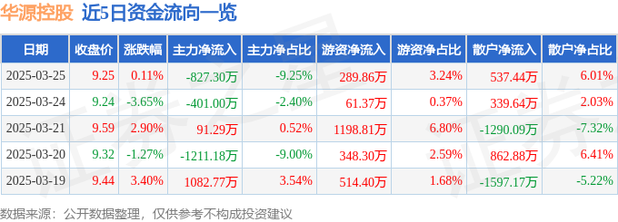 股票行情快报：华源控股（002787）3月25日主力资金净卖出82730万元(图1)