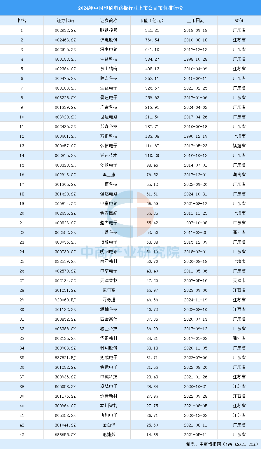 2024年中国印刷电路板行业上市公司市值排行榜（附榜单）(图1)