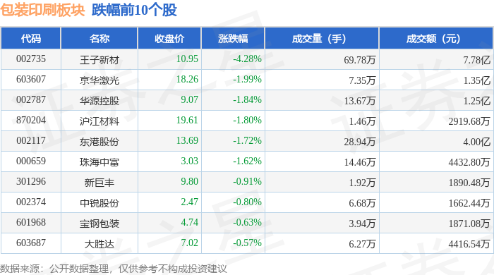 包装印刷板块4月2日涨08%翔港科技领涨主力资金净流出128亿元(图2)
