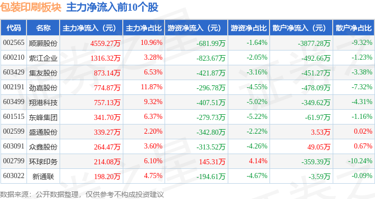 包装印刷板块4月2日涨08%翔港科技领涨主力资金净流出128亿元(图3)