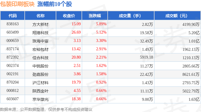 包装印刷板块4月3日跌112%裕同科技领跌主力资金净流出28亿元(图1)
