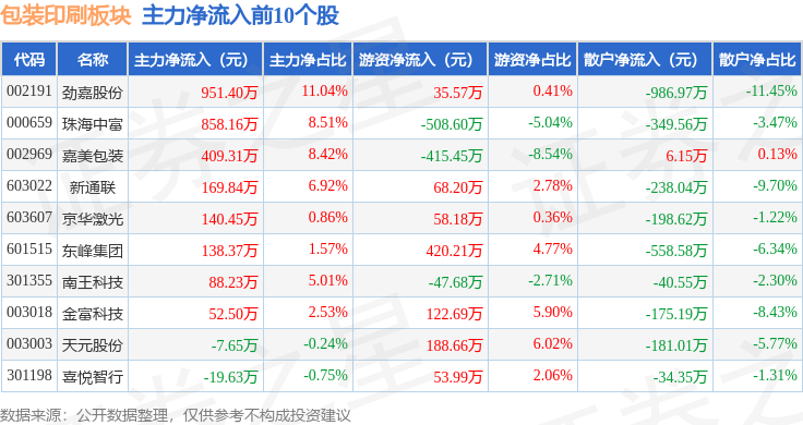 包装印刷板块4月3日跌112%裕同科技领跌主力资金净流出28亿元(图3)