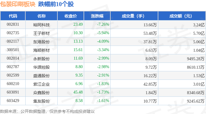 包装印刷板块4月3日跌112%裕同科技领跌主力资金净流出28亿元(图2)