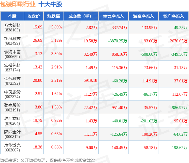 4月3日包装印刷行业十大牛股一览(图1)