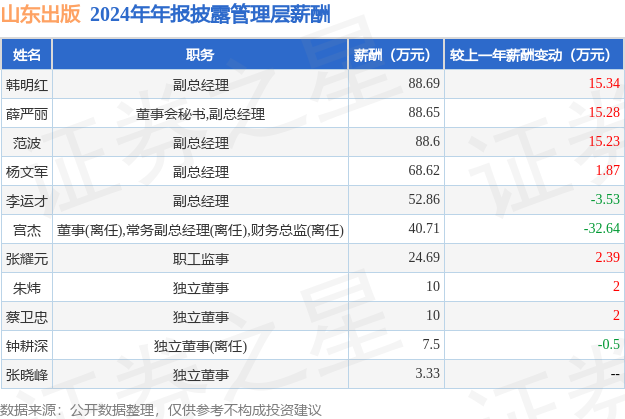 山东出版(601019)年报：2024年净利润同比减4654%高管薪酬总额48365万元同比减1214%(图1)