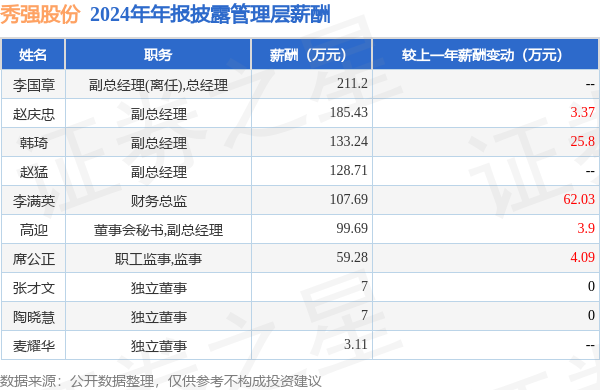 秀强股份(300160)年报：2024年净利润同比增547%高管薪酬总额94235万元同比增1855%(图1)