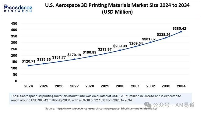 市场报告：航空航天3D打印材料市场将在十年内破10亿美元大关(图2)