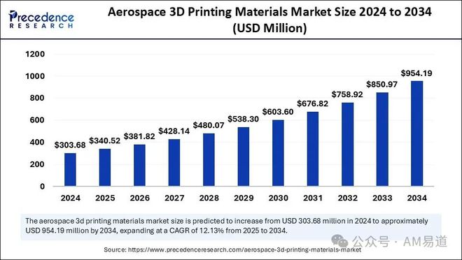 市场报告：航空航天3D打印材料市场将在十年内破10亿美元大关(图1)