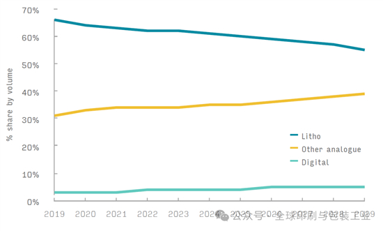 2万亿印刷市场大洗牌！数字印刷狂飙突进传统胶印还能撑多久？(图2)