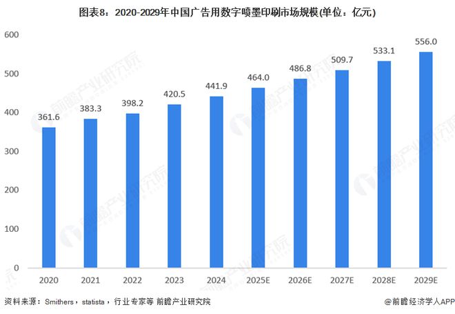 2025年全球广告用数码喷墨印刷设备行业发展现状：市场保持稳步增长态势(图8)