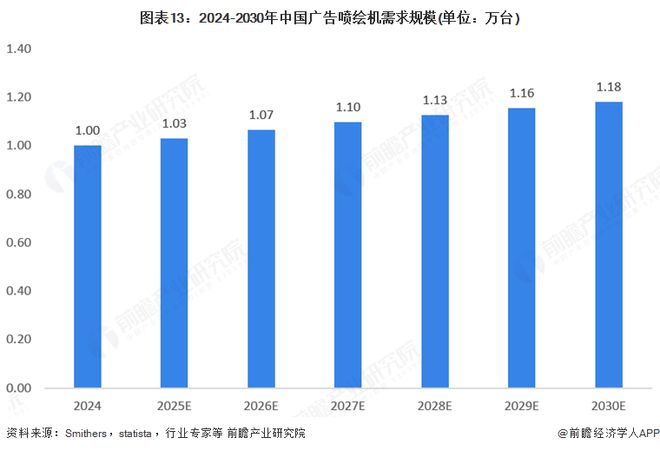 2025年全球广告用数码喷墨印刷设备行业发展现状：市场保持稳步增长态势(图13)