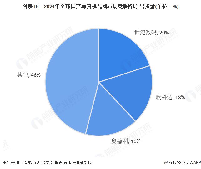 2025年全球广告用数码喷墨印刷设备行业发展现状：市场保持稳步增长态势(图15)
