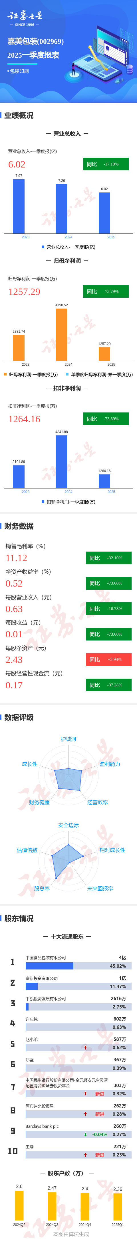 图解嘉美包装一季报：第一季度单季净利润同比减7380%(图1)