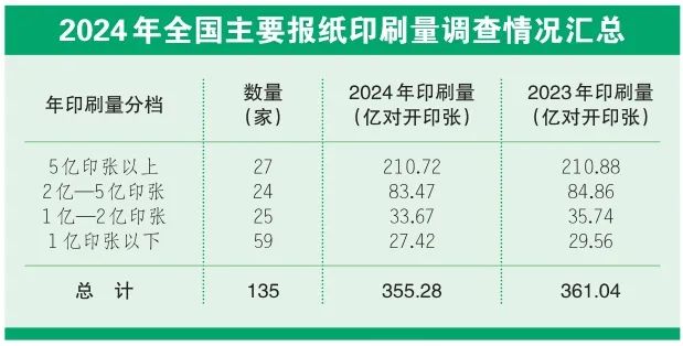 2024年全国报纸印刷量调查：报纸印刷韧性增强行业集中度提升_科印印包圈(图1)