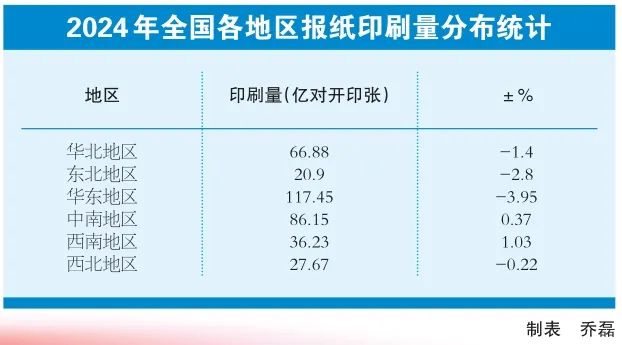 2024年全国报纸印刷量调查：报纸印刷韧性增强行业集中度提升_科印印包圈(图2)