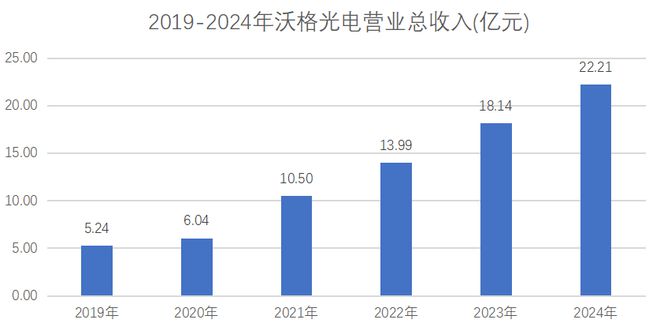 直击2024年报丨沃格光电：5年营收复合增长率34%玻璃基板产业将担纲未来价值中枢(图2)