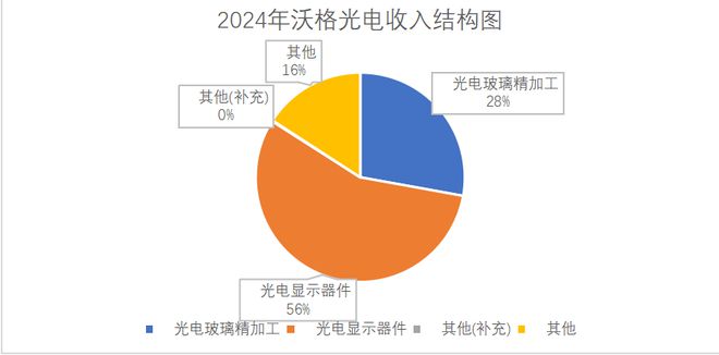直击2024年报丨沃格光电：5年营收复合增长率34%玻璃基板产业将担纲未来价值中枢(图1)