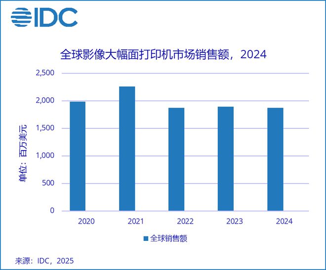 IDC：2024年全球数码影像大幅面打印机销售金额约为19亿美元同比下降14%(图1)
