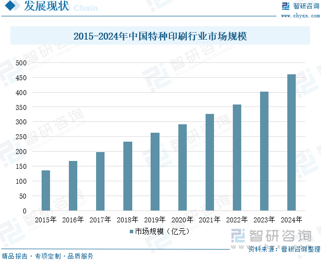 研判2025！中国特种印刷行业相关政策、产业链、市场规模、重点企业及未来前景分析：特种印刷市场持续扩张绿色转型趋势显著[图](图8)