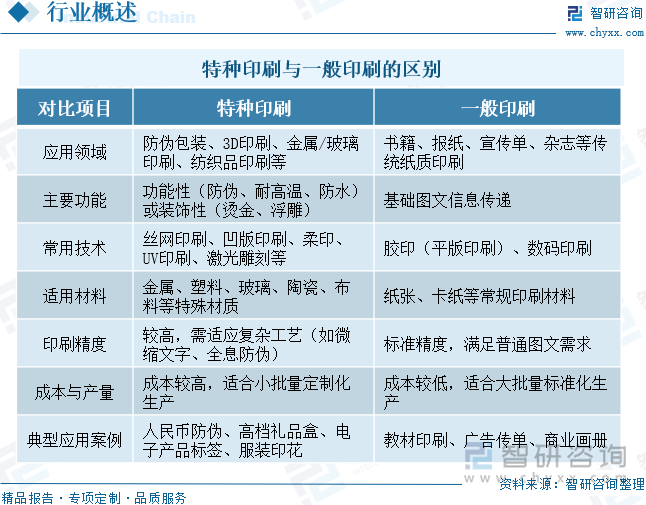 研判2025！中国特种印刷行业相关政策、产业链、市场规模、重点企业及未来前景分析：特种印刷市场持续扩张绿色转型趋势显著[图](图1)