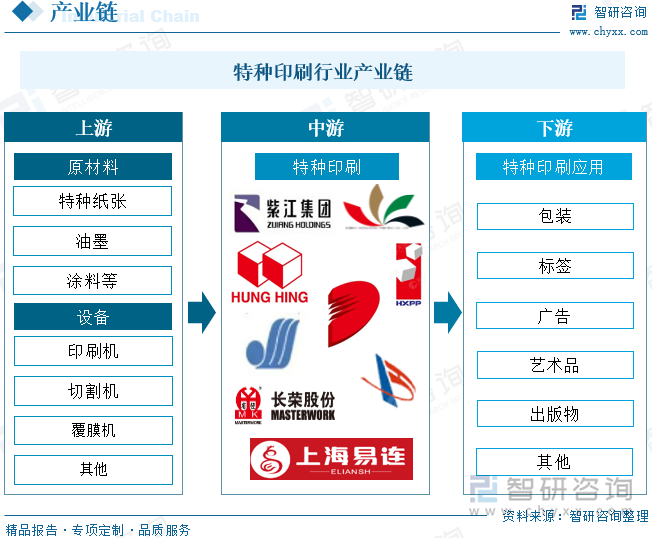 研判2025！中国特种印刷行业相关政策、产业链、市场规模、重点企业及未来前景分析：特种印刷市场持续扩张绿色转型趋势显著[图](图4)