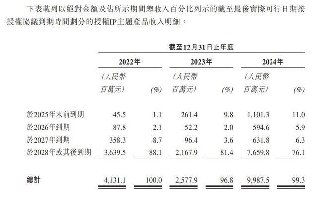 盲盒卡牌年入100亿业务利润超泡泡玛特！下一个“潮玩神话”要来了？(图2)