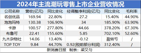 盲盒卡牌年入100亿业务利润超泡泡玛特！下一个“潮玩神话”要来了？(图1)