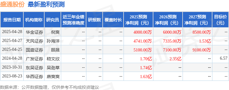 盛通股份：5月6日召开业绩说明会投资者参与(图1)