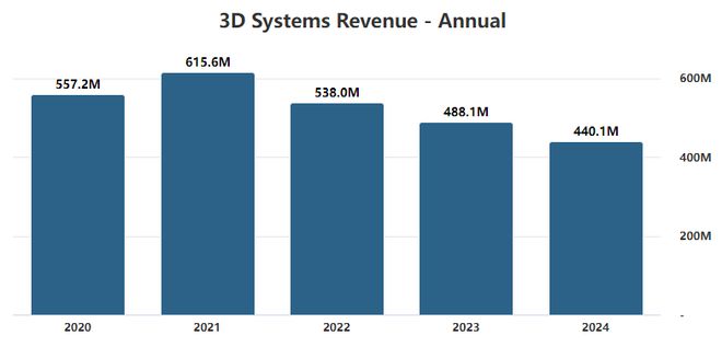 3DSystems2024财年营收4401亿美元下降98%(图1)