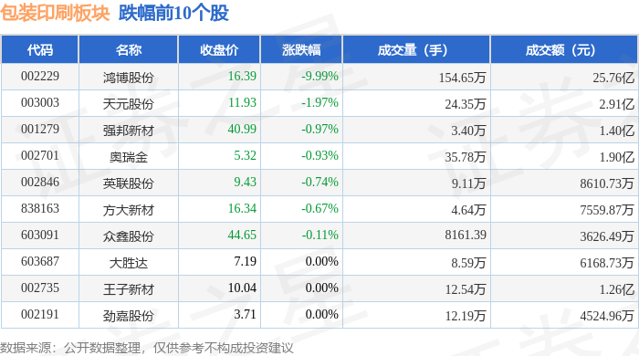 包装印刷板块5月8日涨047%盛通股份领涨主力资金净流出257亿元(图2)