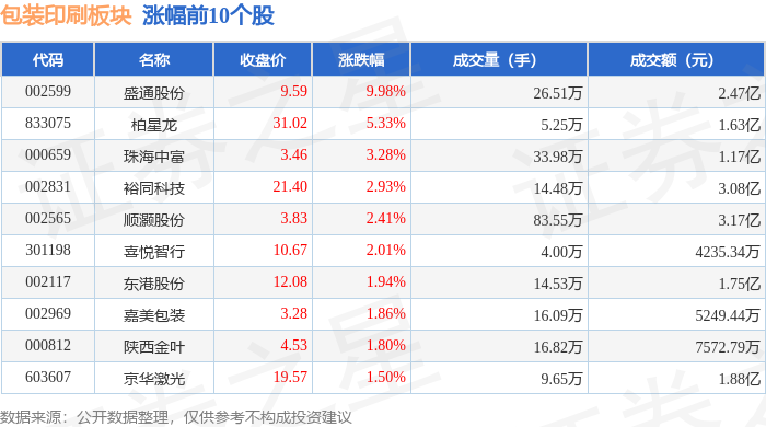 包装印刷板块5月8日涨047%盛通股份领涨主力资金净流出257亿元(图1)