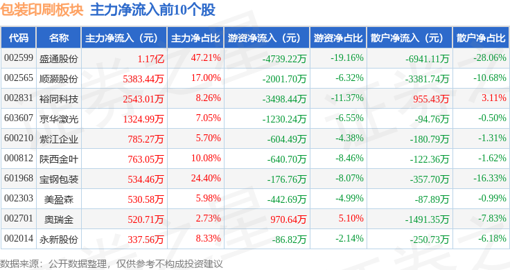 包装印刷板块5月8日涨047%盛通股份领涨主力资金净流出257亿元(图3)