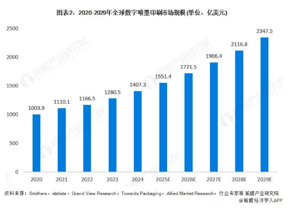 2025年全球数字喷墨印刷行业发展现状(图1)